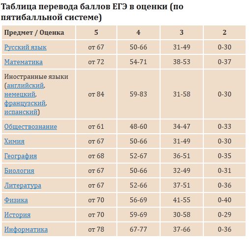 Таблица перевода 
